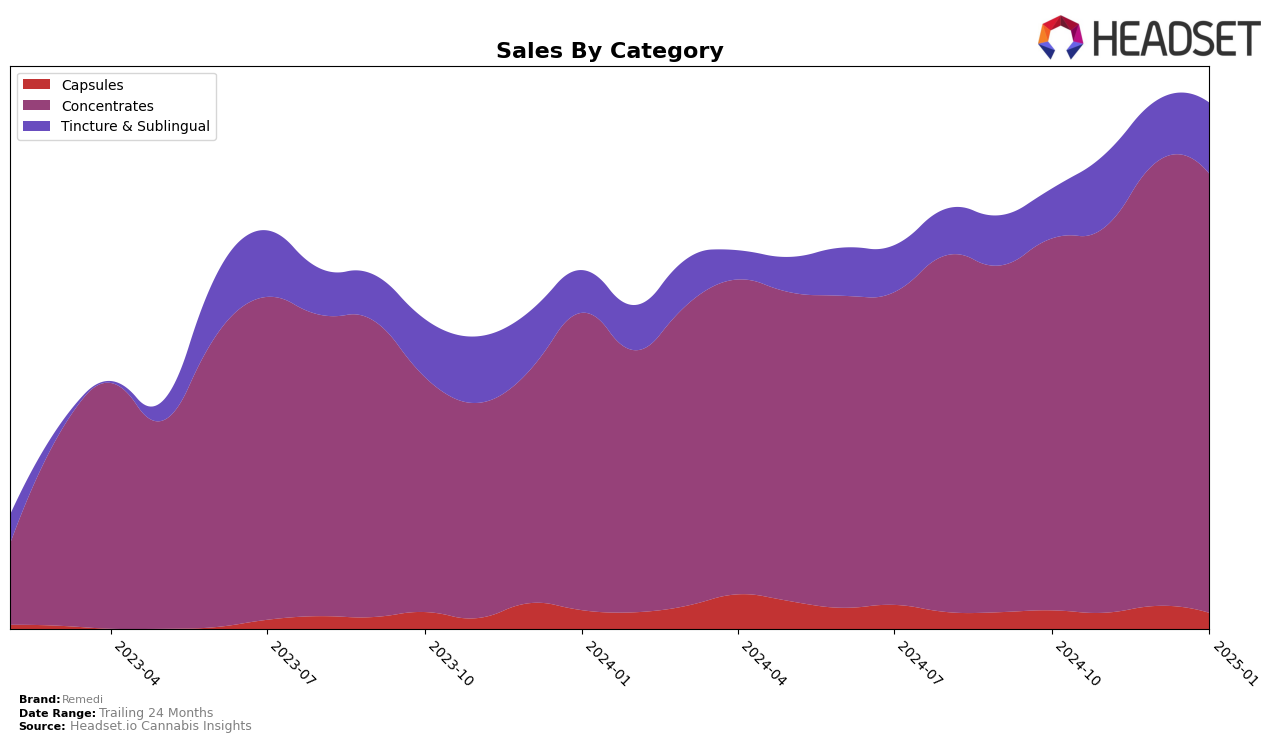 Remedi Historical Sales by Category