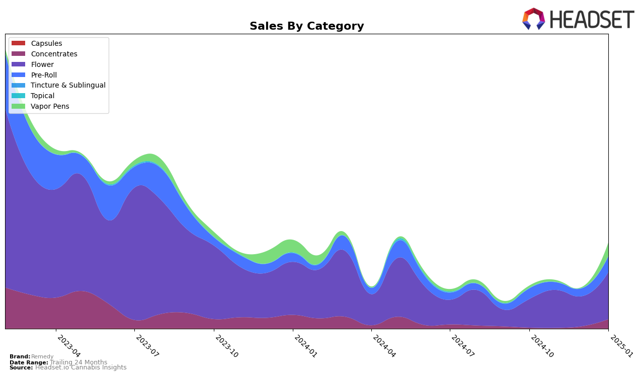 Remedy Historical Sales by Category