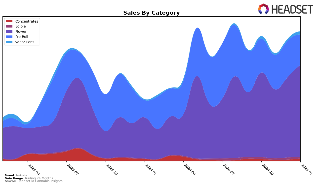 Resinate Historical Sales by Category