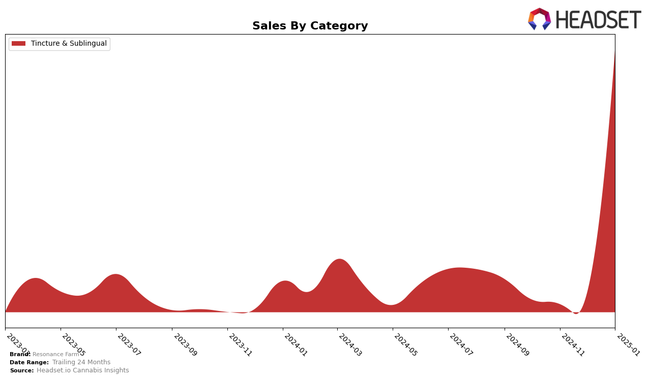 Resonance Farm Historical Sales by Category