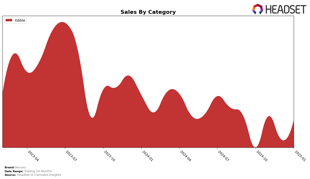 Retreats Historical Sales by Category