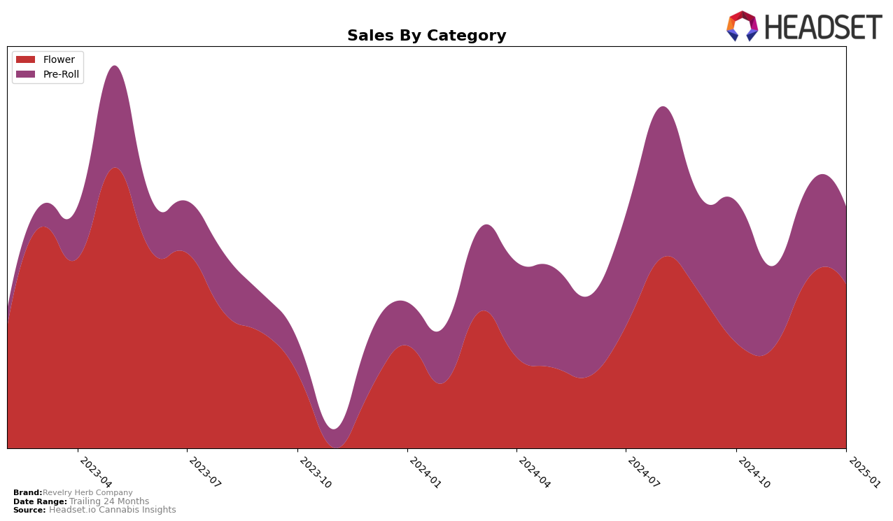 Revelry Herb Company Historical Sales by Category