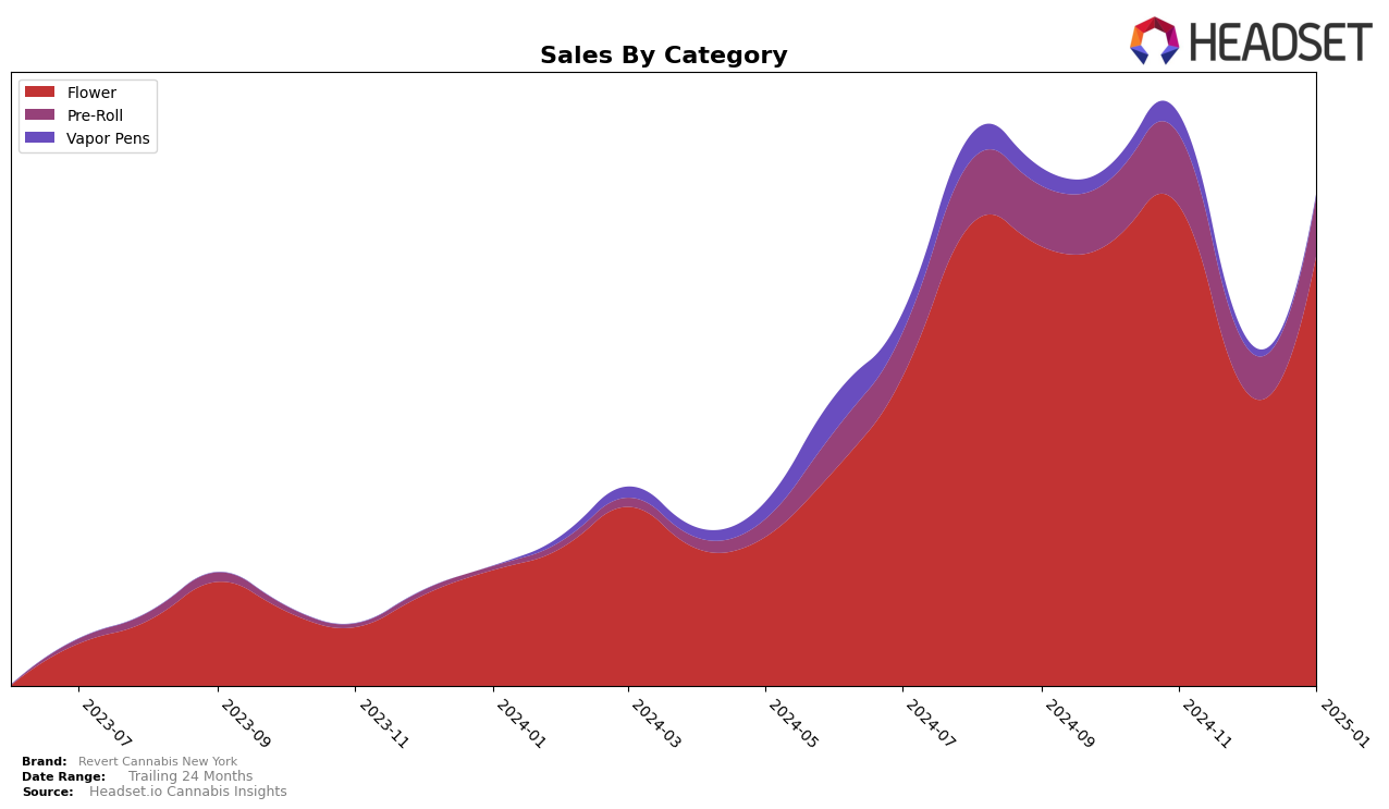 Revert Cannabis New York Historical Sales by Category