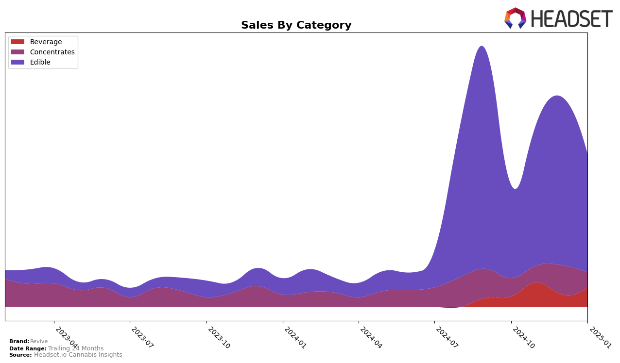 Revive Historical Sales by Category