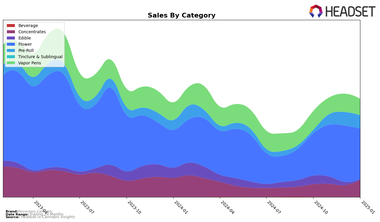 Revolution Cannabis Historical Sales by Category