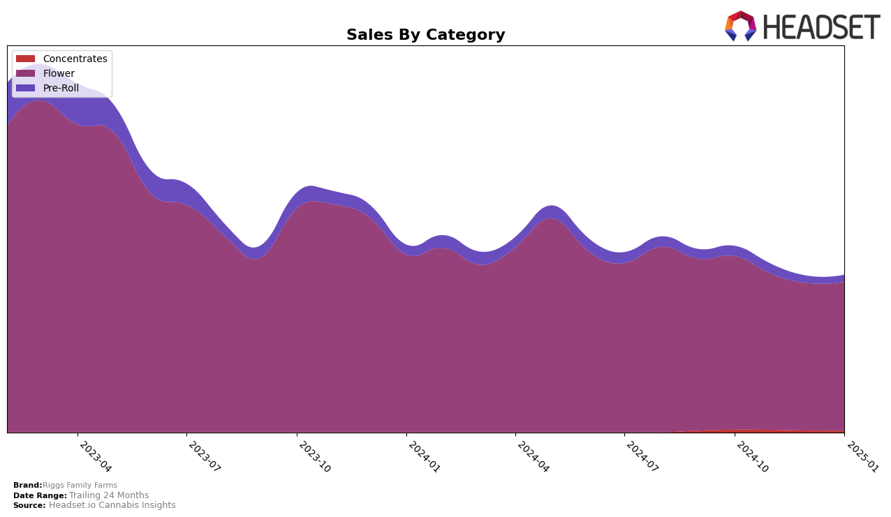 Riggs Family Farms Historical Sales by Category