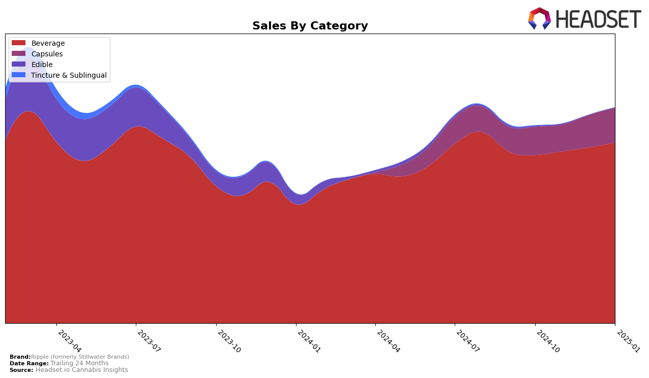 Ripple (formerly Stillwater Brands) Historical Sales by Category