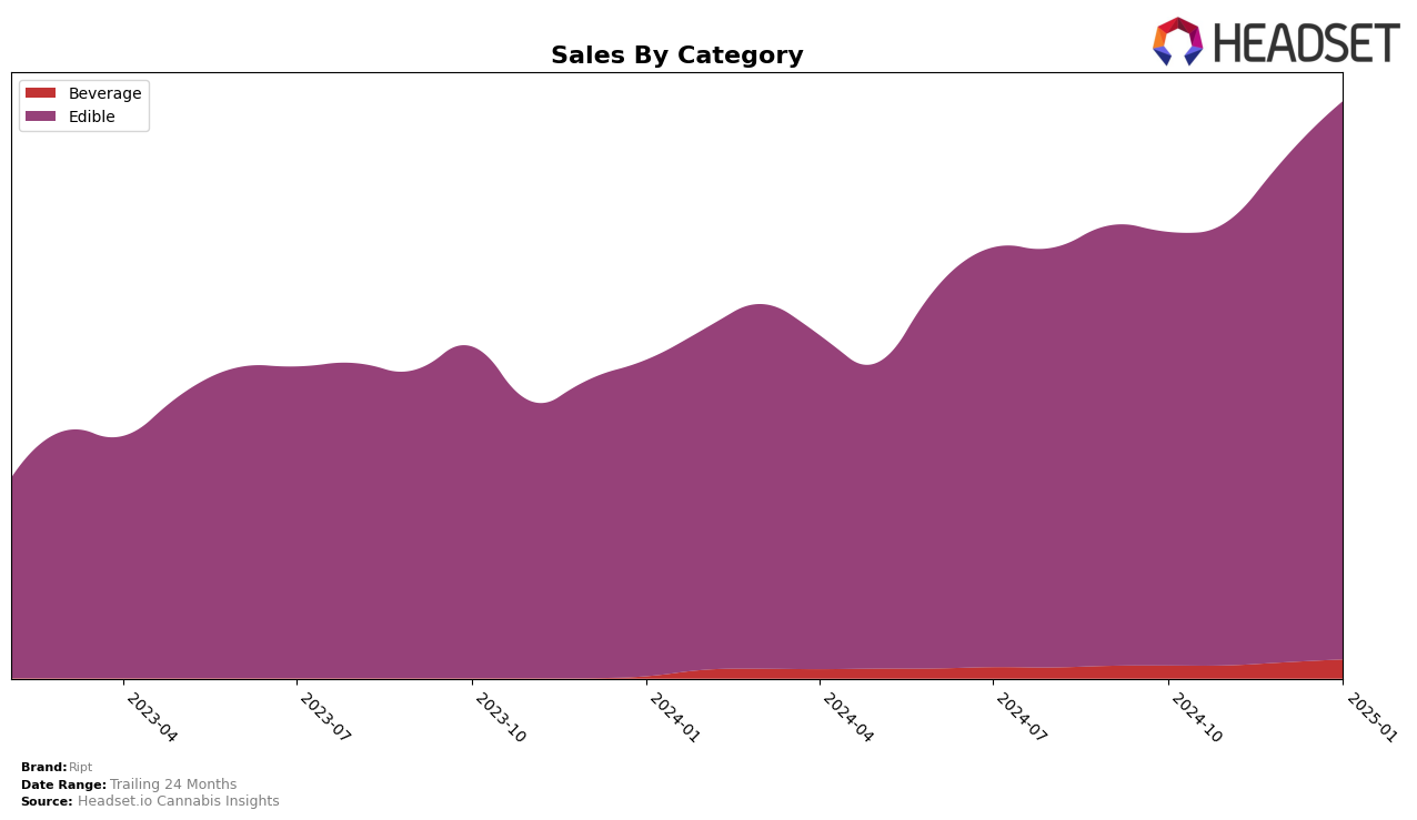 Ript Historical Sales by Category