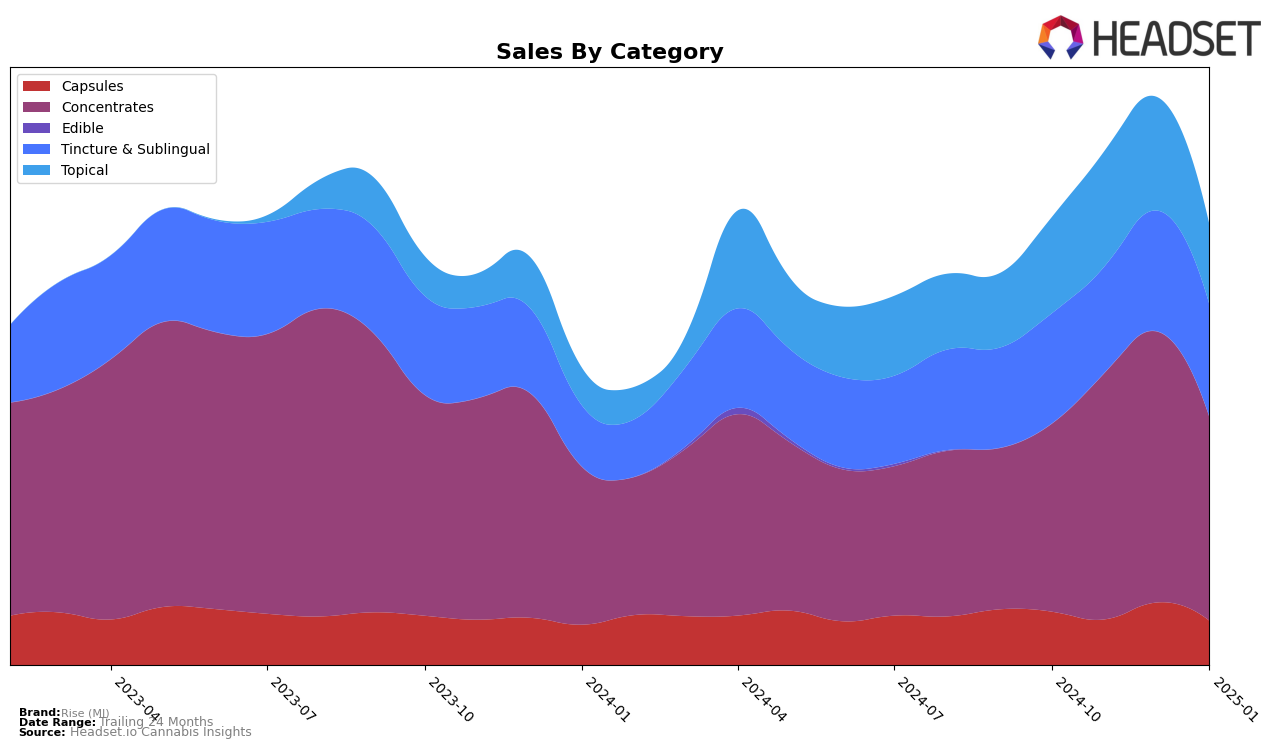 Rise (MI) Historical Sales by Category