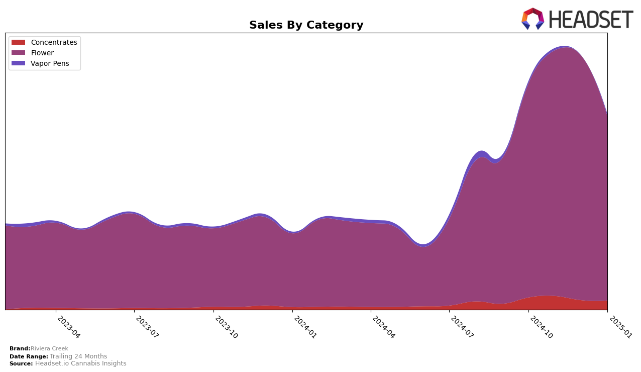 Riviera Creek Historical Sales by Category