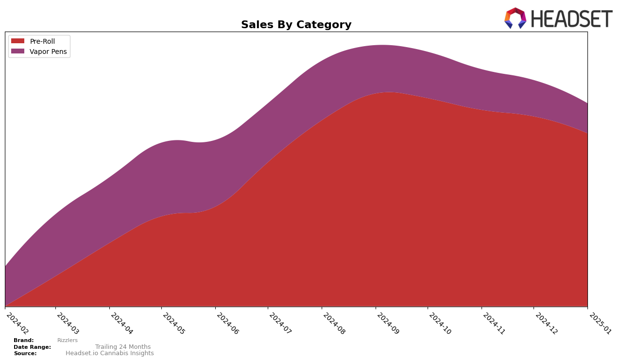 Rizzlers Historical Sales by Category