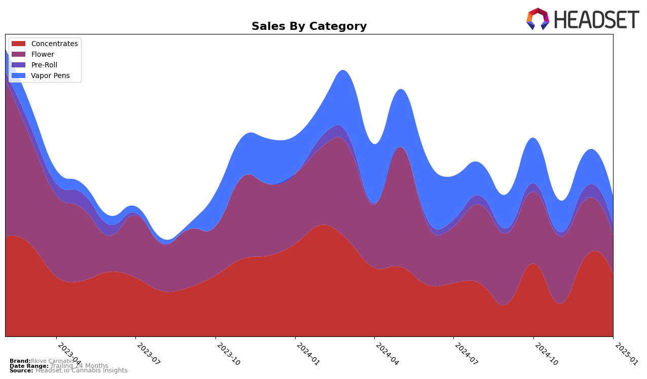 Rkive Cannabis Historical Sales by Category