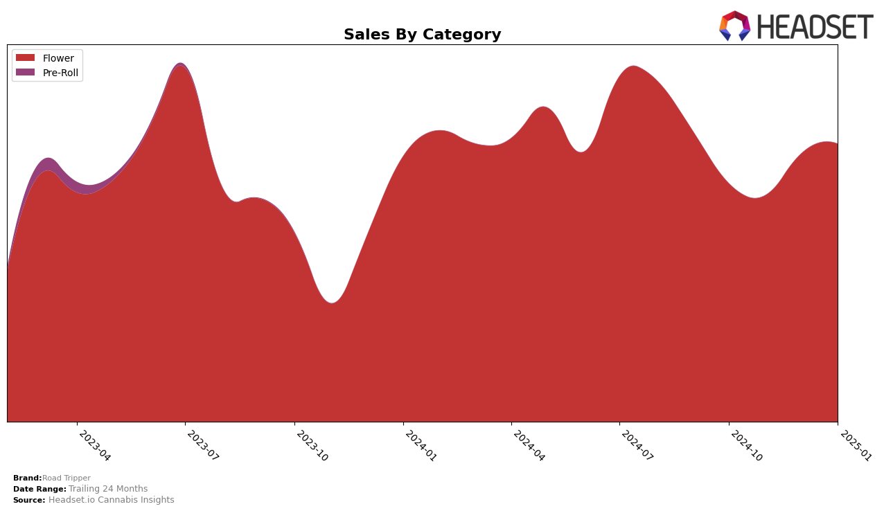 Road Tripper Historical Sales by Category