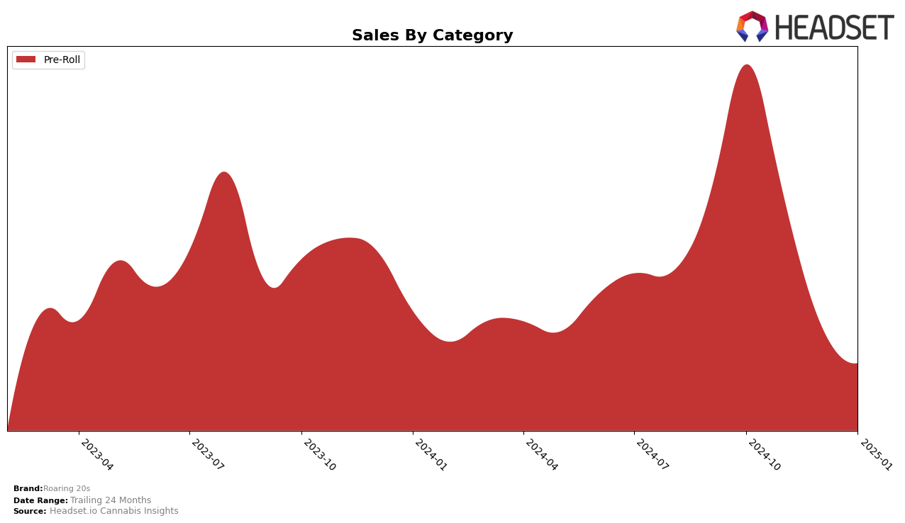 Roaring 20s Historical Sales by Category