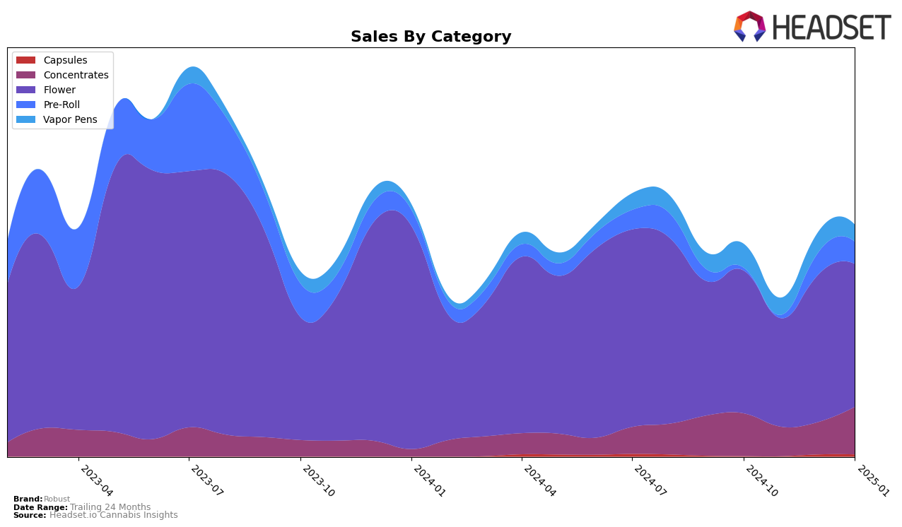 Robust Historical Sales by Category