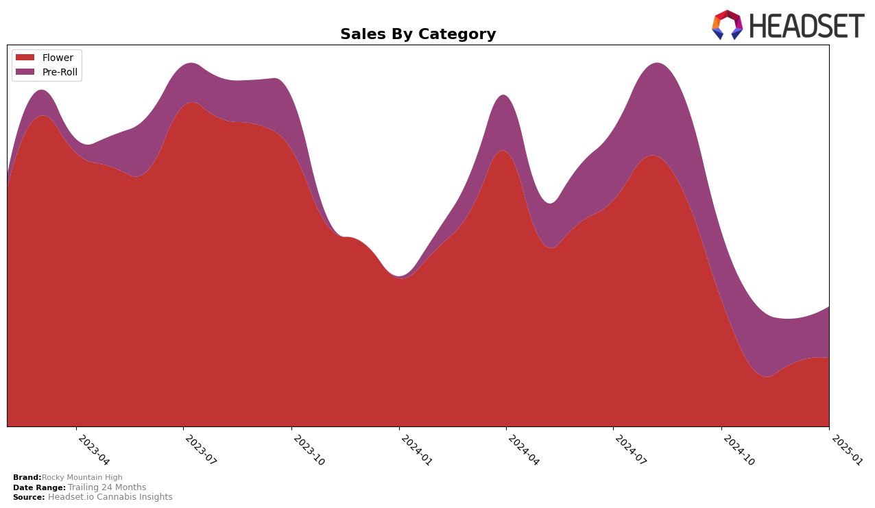 Rocky Mountain High Historical Sales by Category