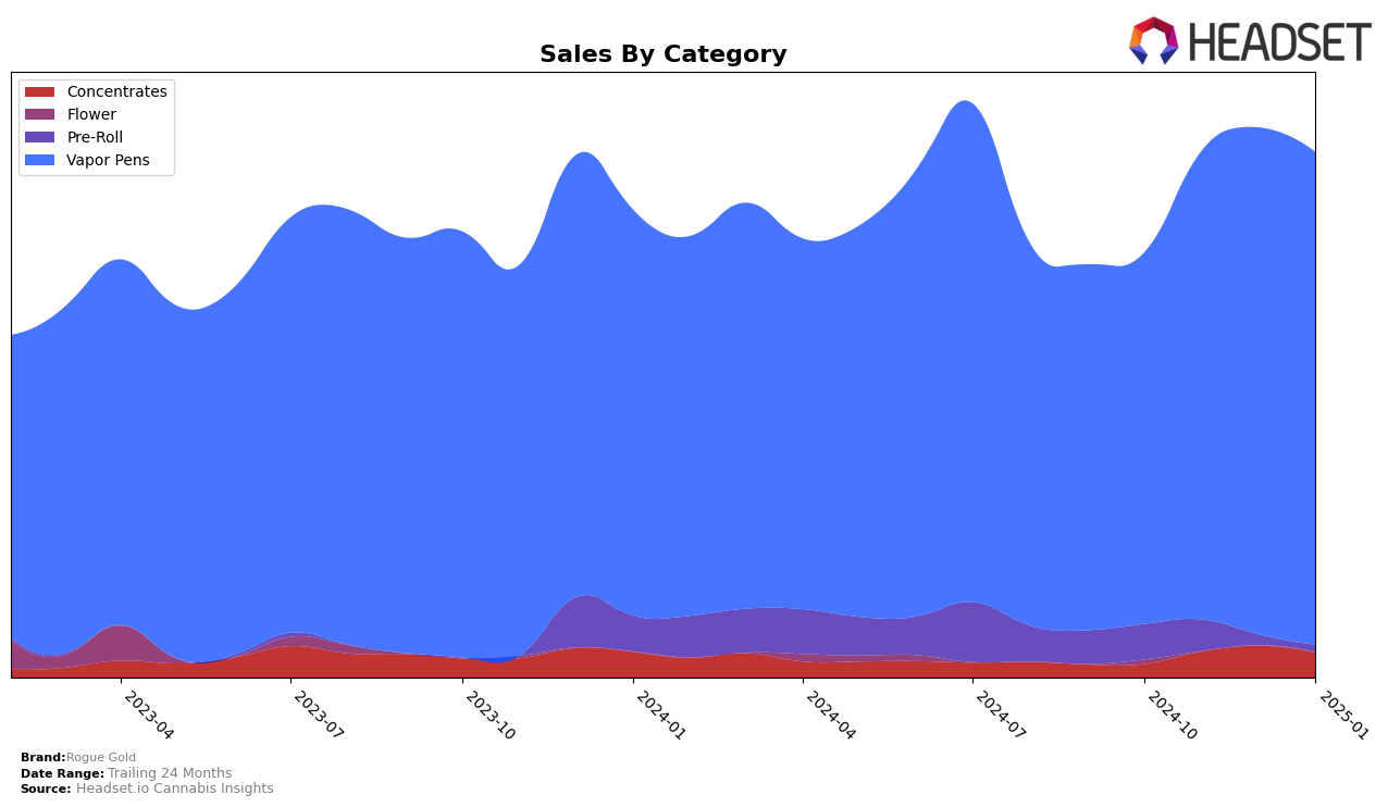 Rogue Gold Historical Sales by Category