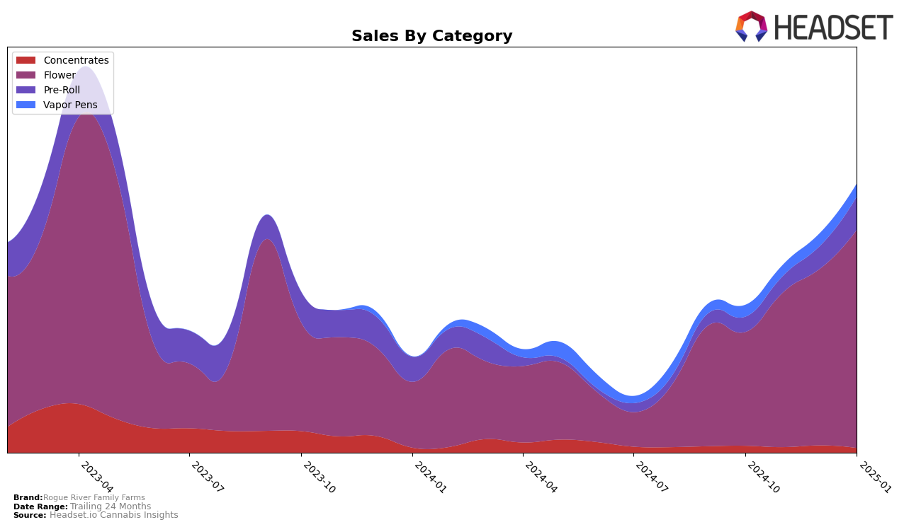 Rogue River Family Farms Historical Sales by Category