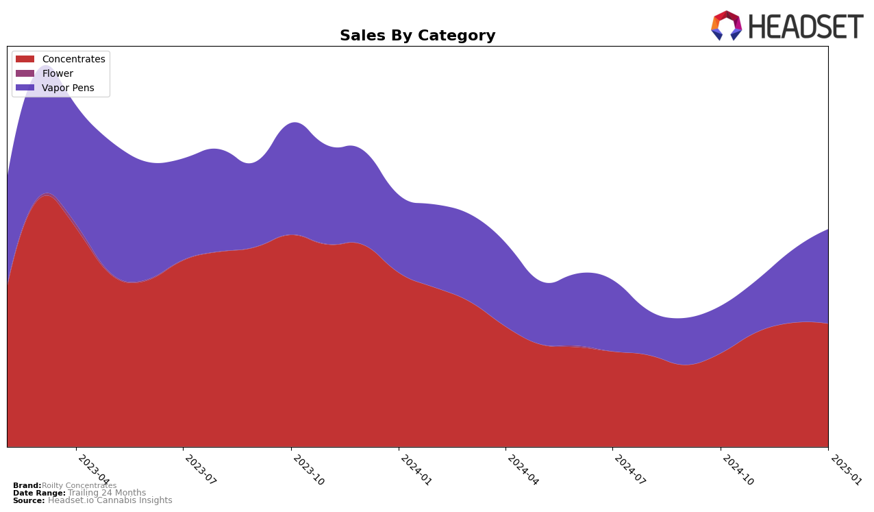 Roilty Concentrates Historical Sales by Category