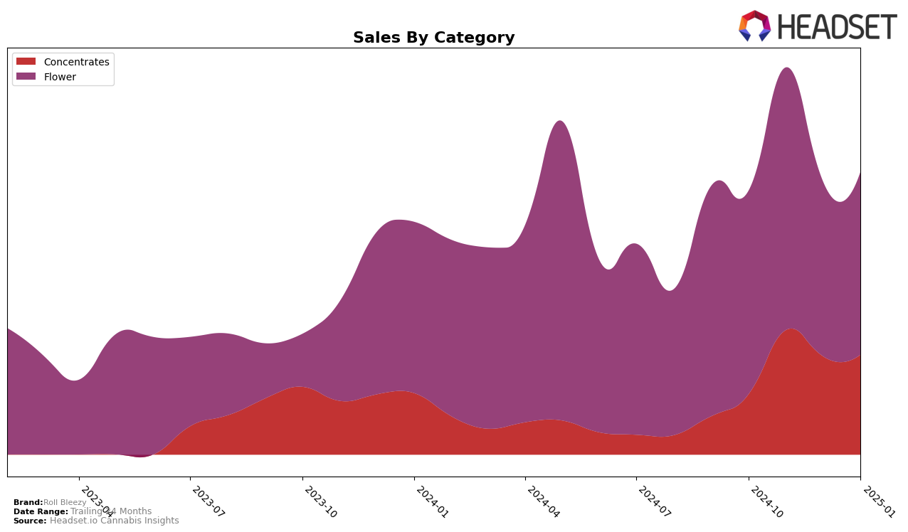 Roll Bleezy Historical Sales by Category