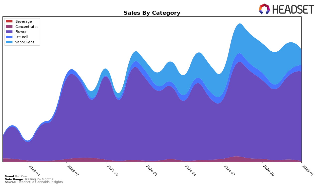 Roll One Historical Sales by Category