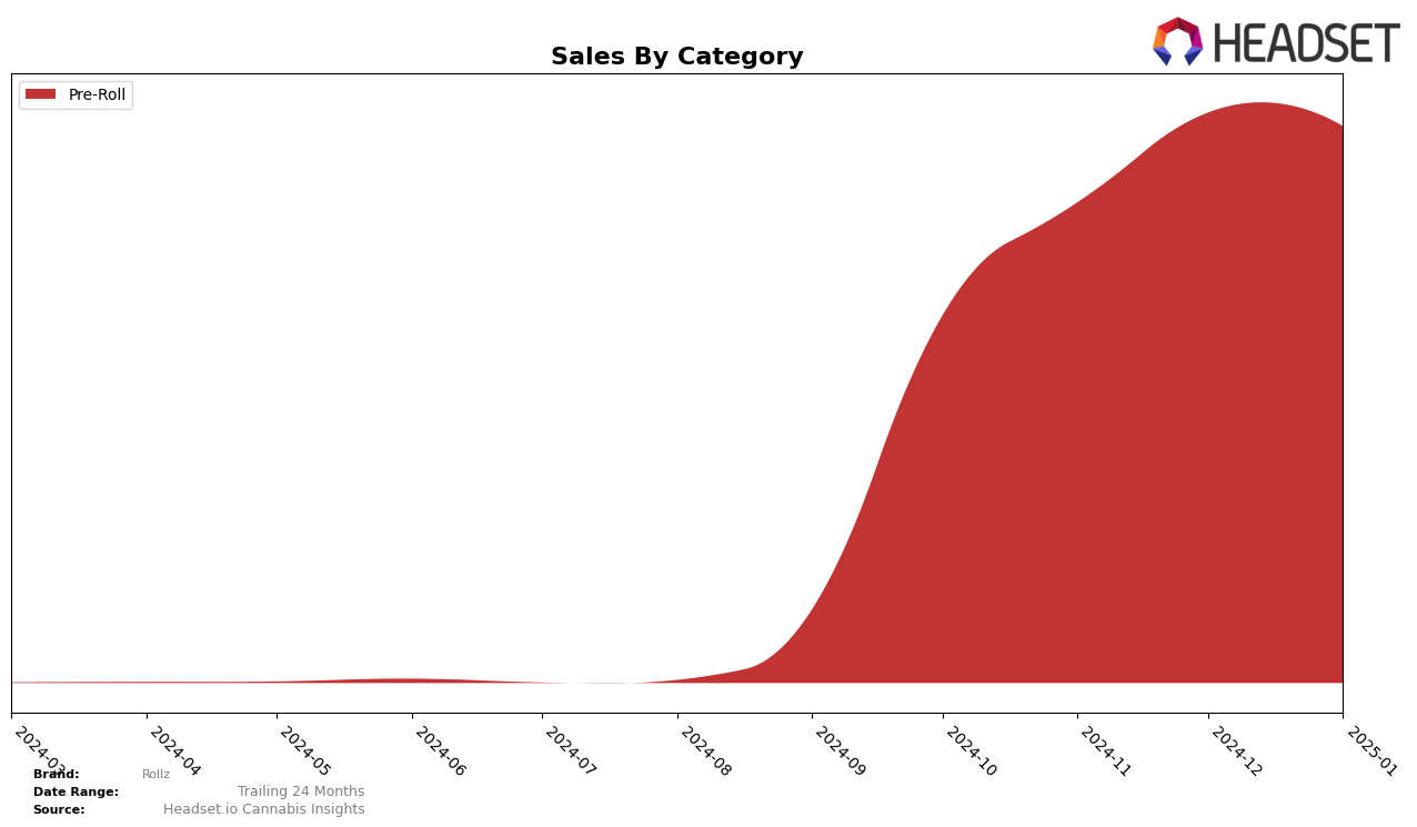 Rollz Historical Sales by Category