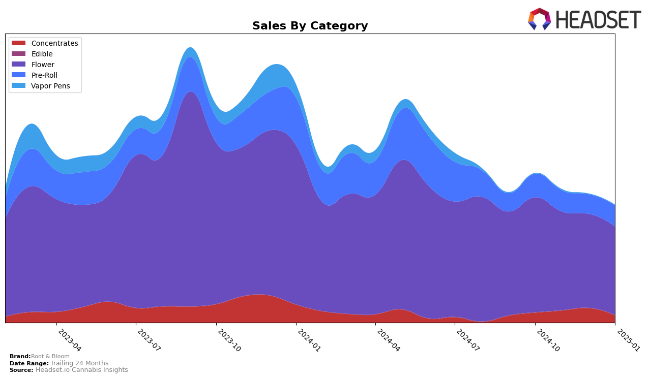 Root & Bloom Historical Sales by Category