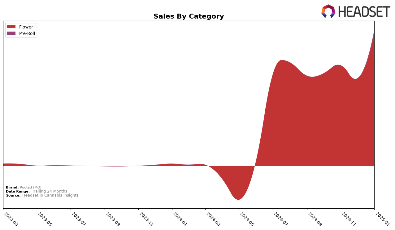 Rooted (MO) Historical Sales by Category