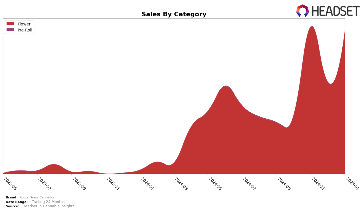 Roots Grass Cannabis Historical Sales by Category