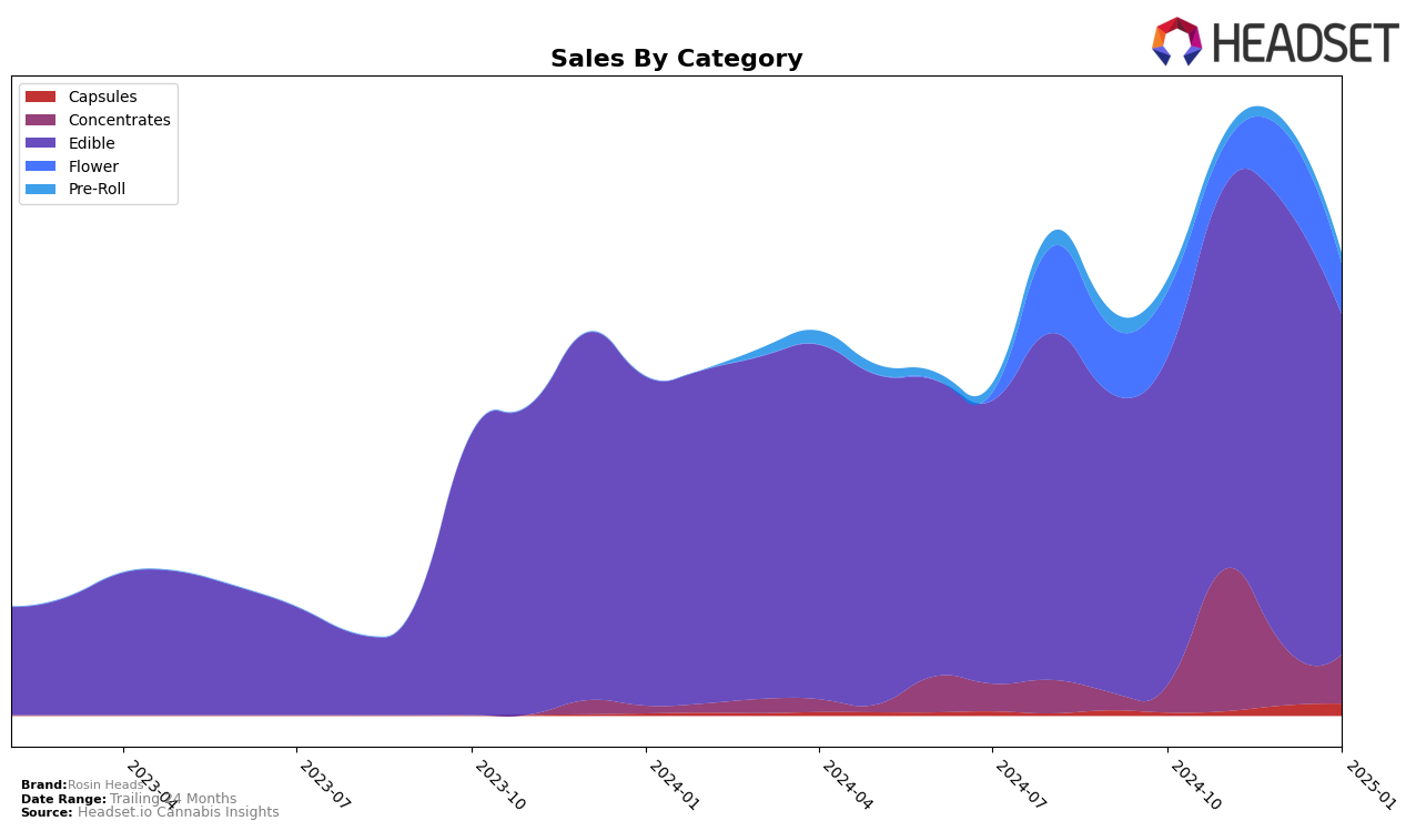 Rosin Heads Historical Sales by Category