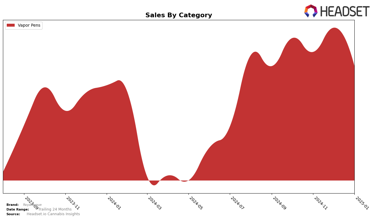 Royalesque Historical Sales by Category