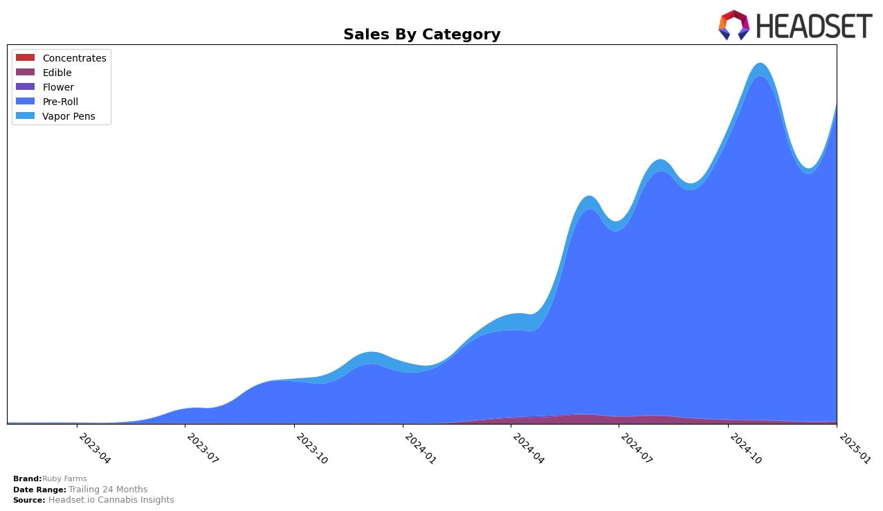 Ruby Farms Historical Sales by Category