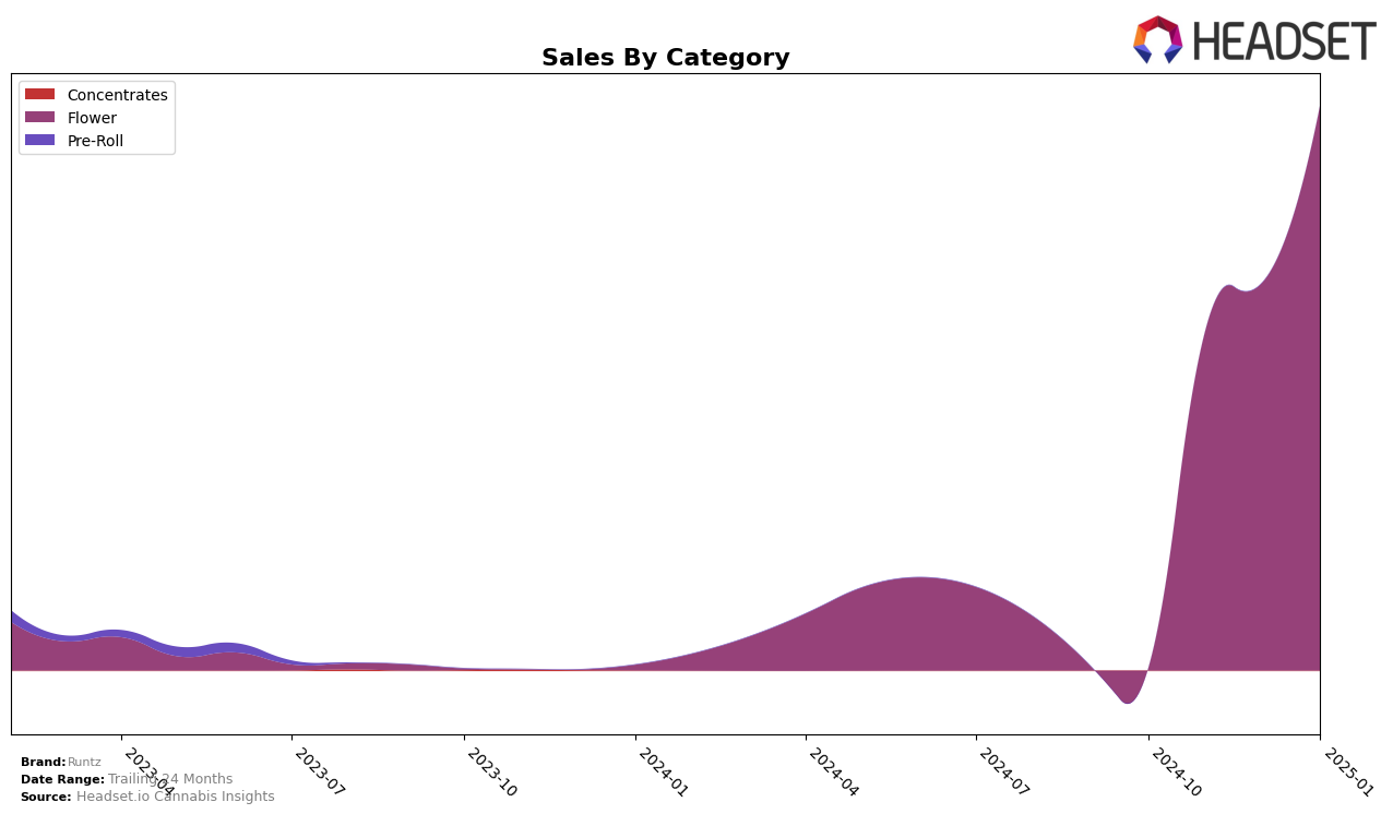 Runtz Historical Sales by Category