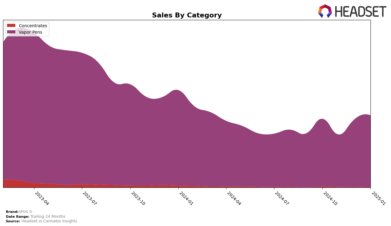 SPOIL'D Historical Sales by Category