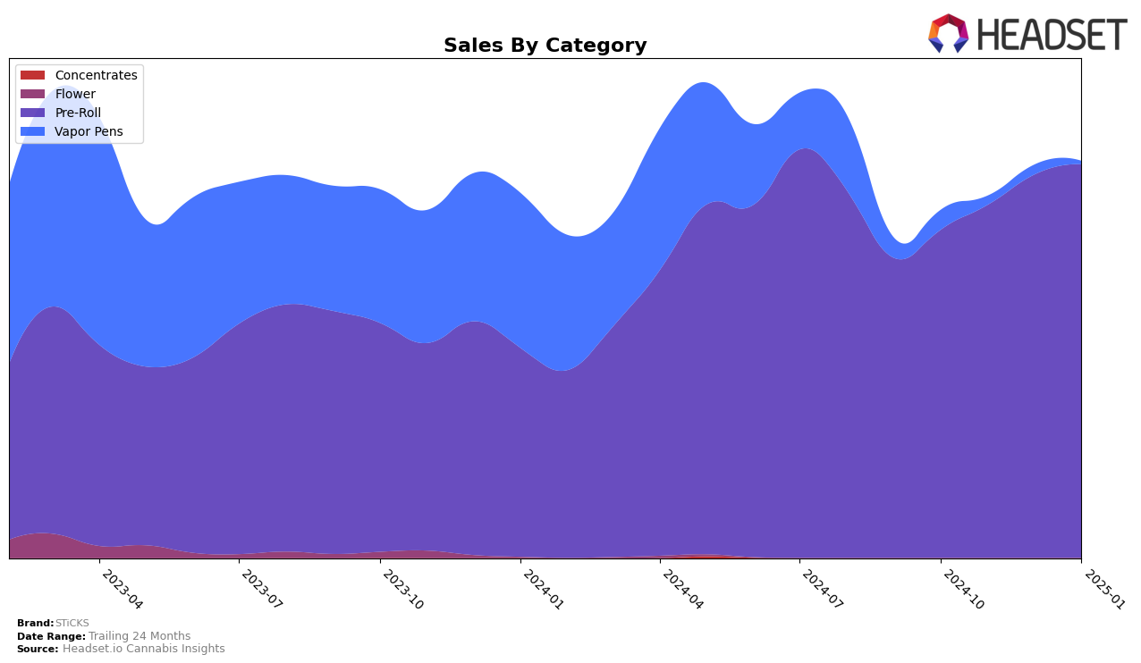 STiCKS Historical Sales by Category