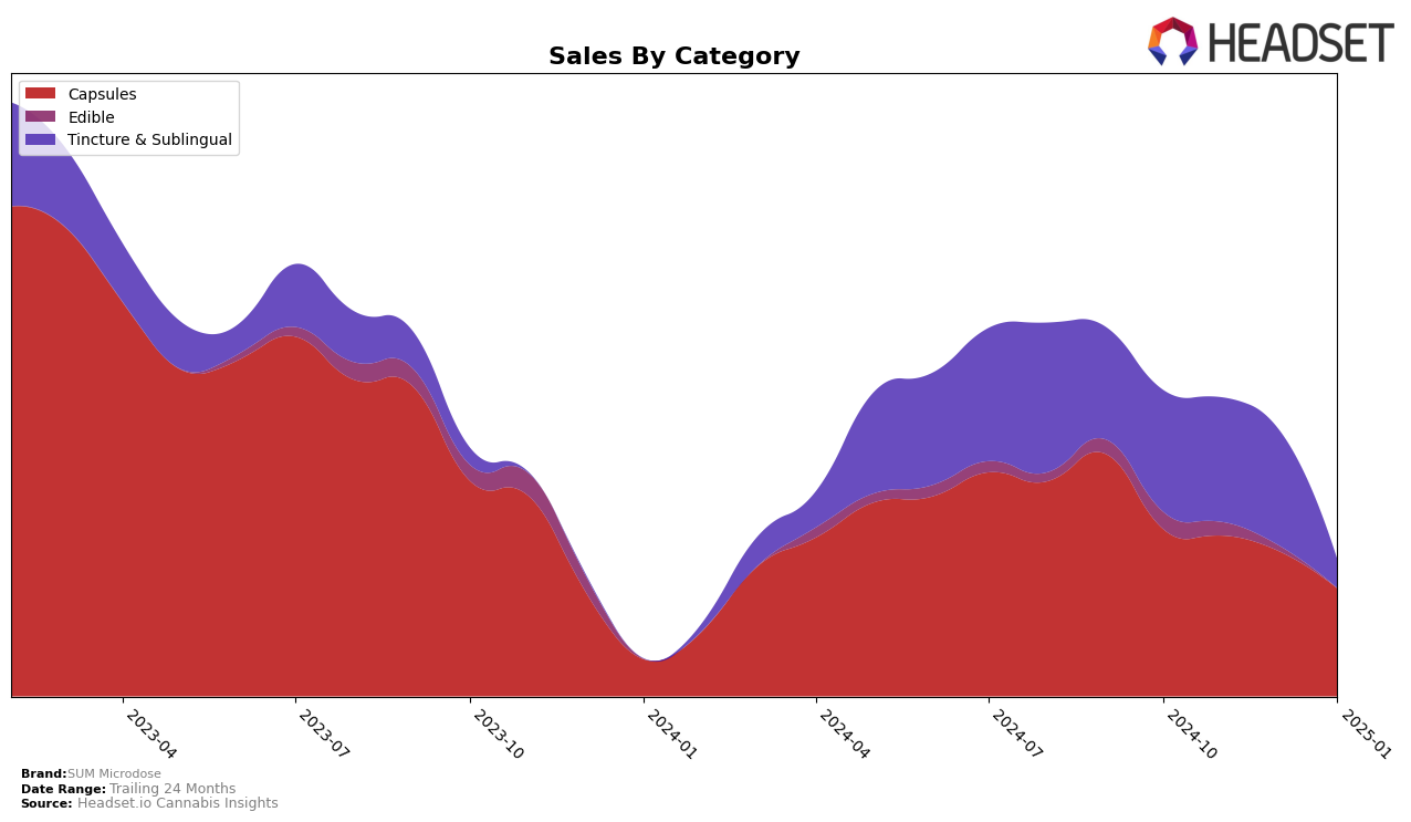 SUM Microdose Historical Sales by Category