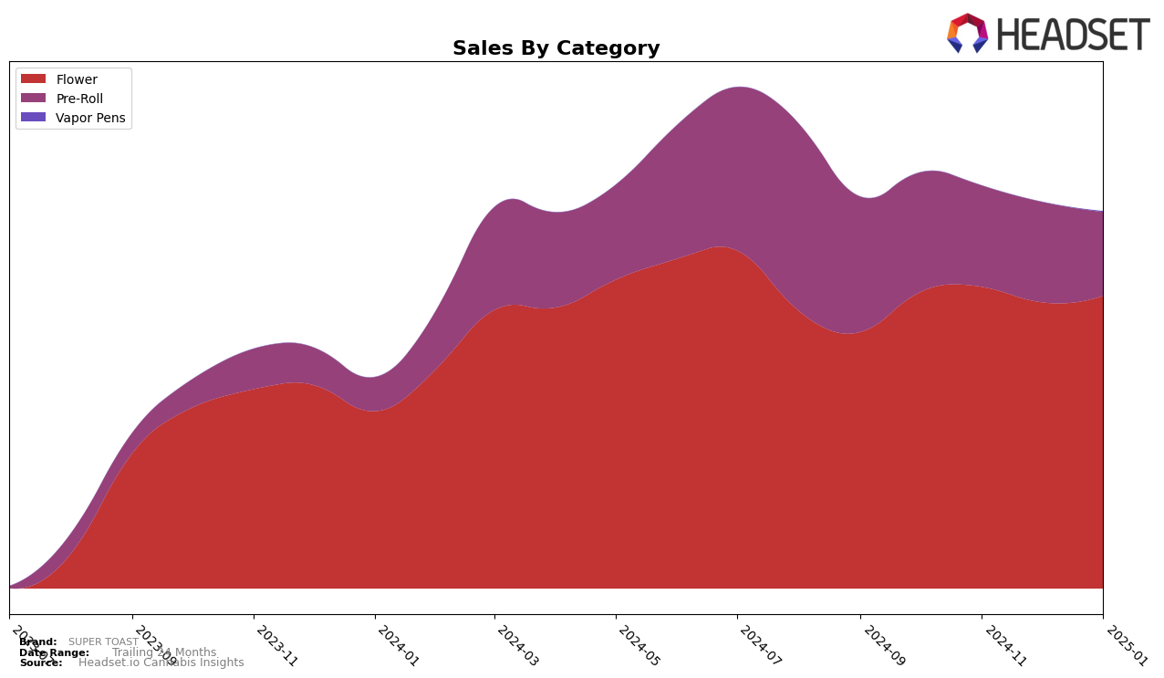 SUPER TOAST Historical Sales by Category