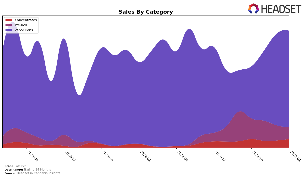 Safe Bet Historical Sales by Category