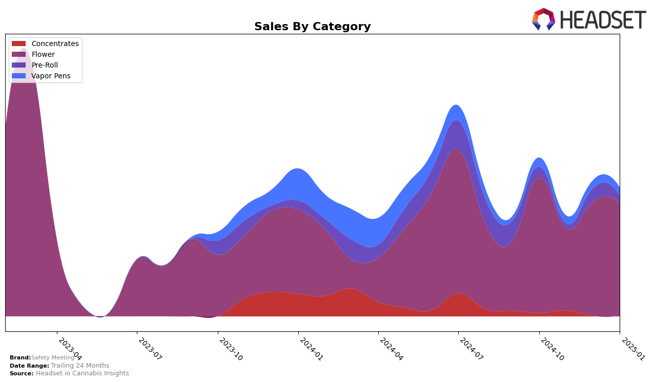 Safety Meeting Historical Sales by Category