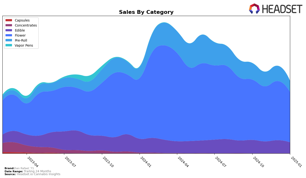 San Rafael '71 Historical Sales by Category