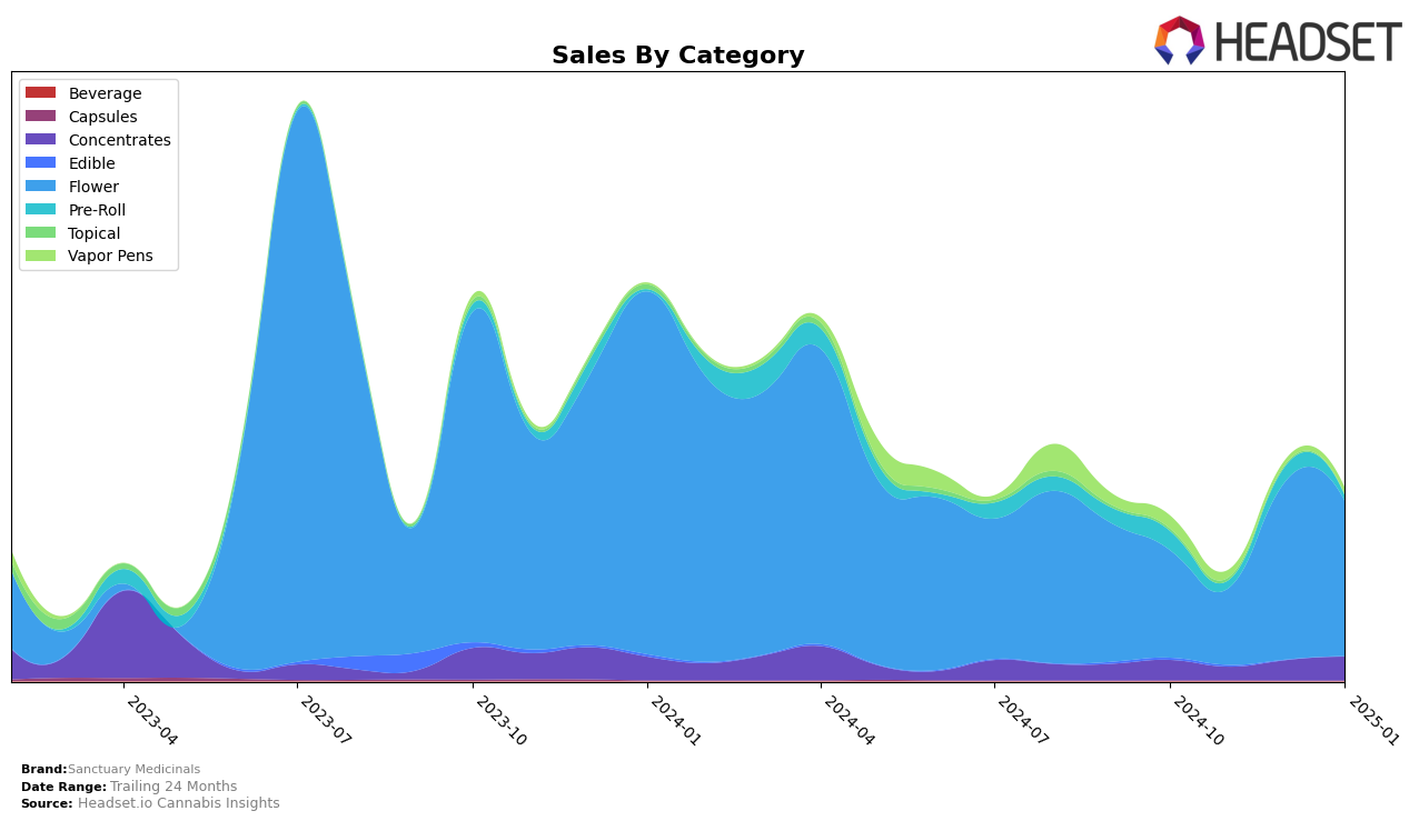 Sanctuary Medicinals Historical Sales by Category