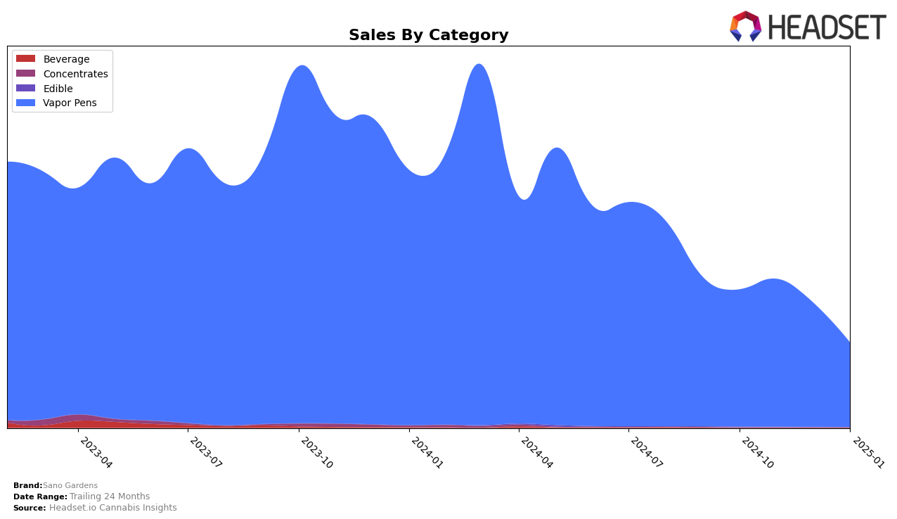 Sano Gardens Historical Sales by Category