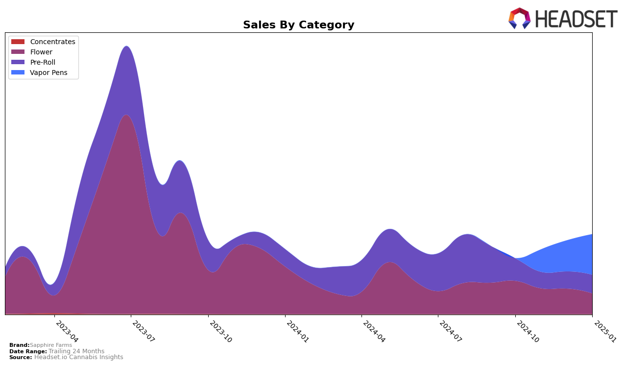 Sapphire Farms Historical Sales by Category