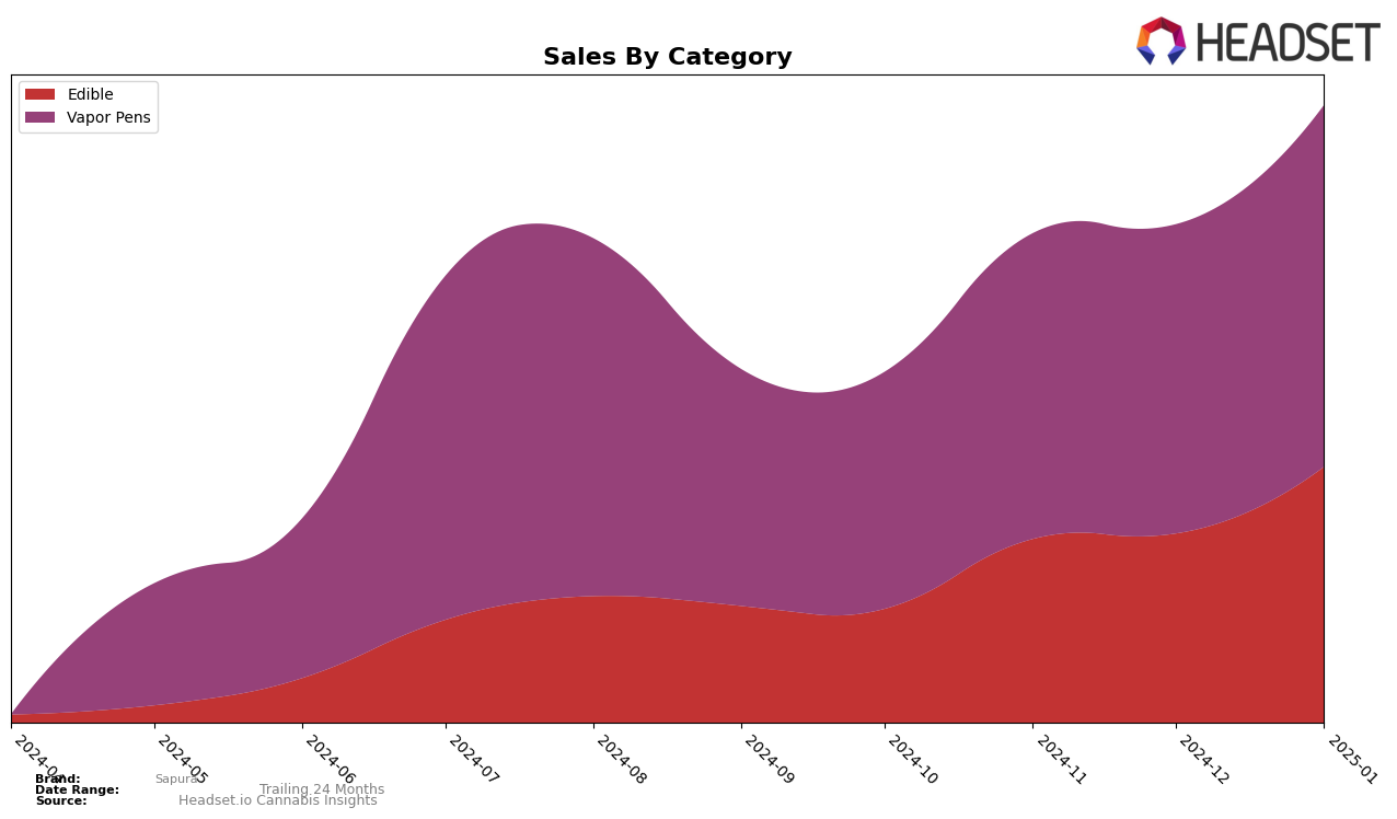 Sapura Historical Sales by Category