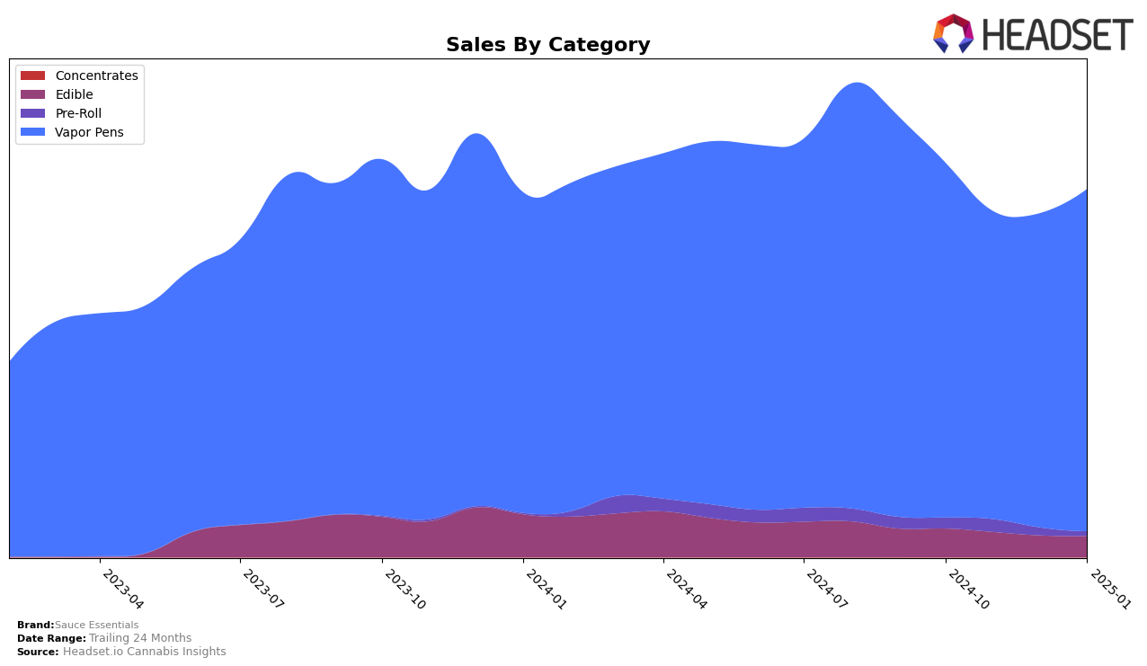 Sauce Essentials Historical Sales by Category