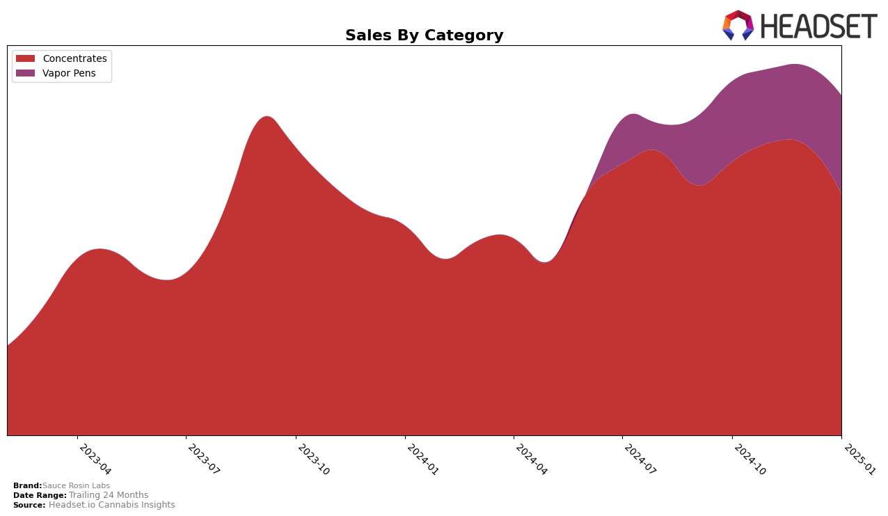 Sauce Rosin Labs Historical Sales by Category