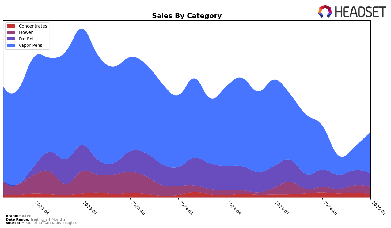 Sauced Historical Sales by Category