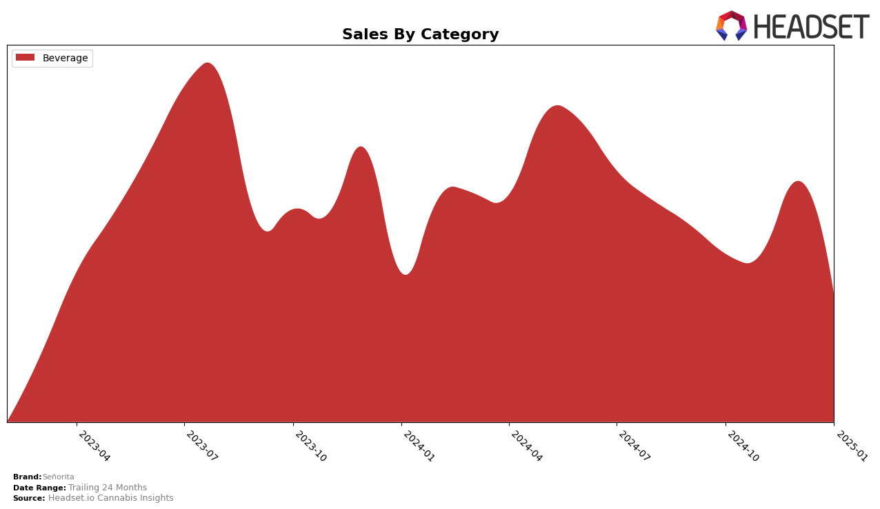 Señorita Historical Sales by Category