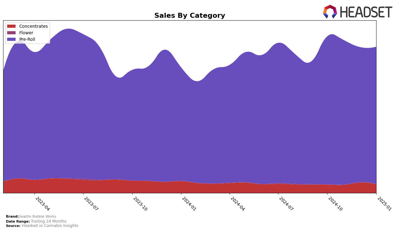 Seattle Bubble Works Historical Sales by Category