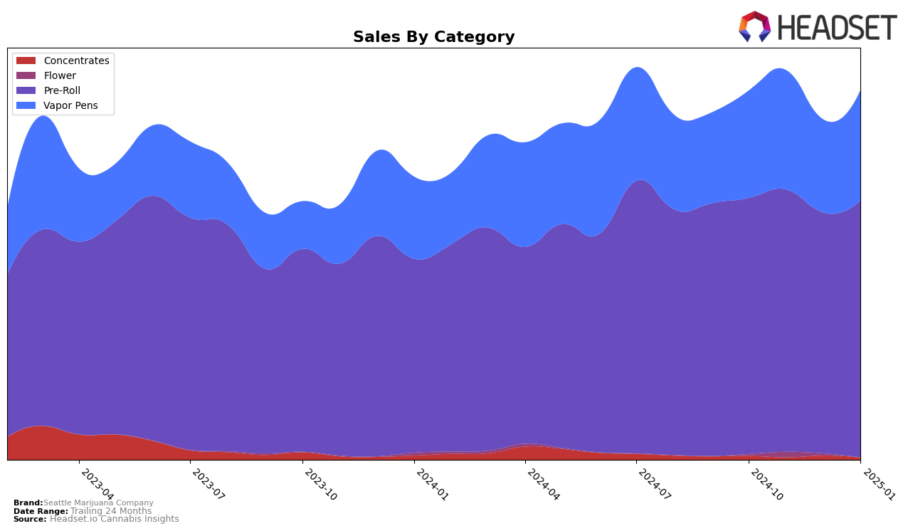 Seattle Marijuana Company Historical Sales by Category